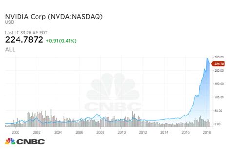 nvidia stock history graph